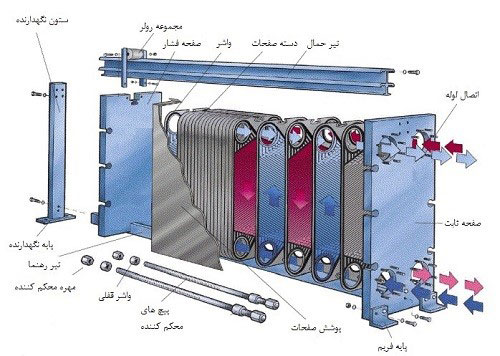 مبدل حرارتی صفحه ای